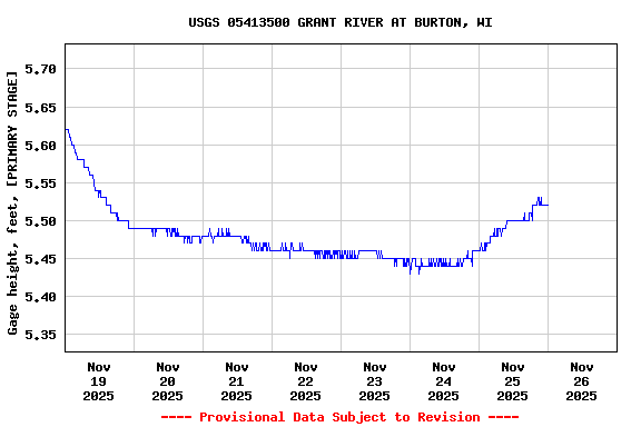 Graph of  Gage height, feet, [PRIMARY STAGE]