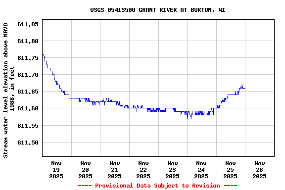 Graph of  Stream water level elevation above NAVD 1988, in feet