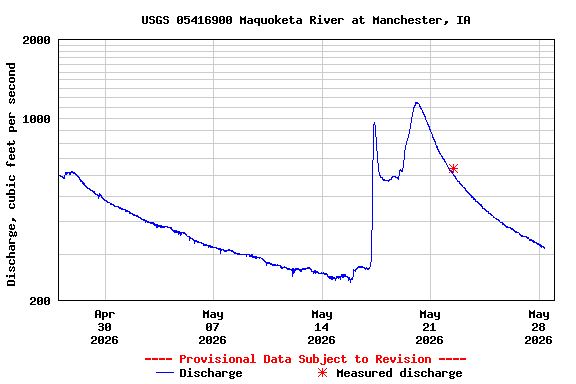 Graph of  Discharge, cubic feet per second