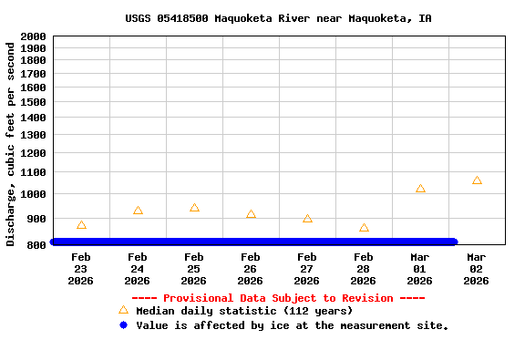 Graph of  Discharge, cubic feet per second