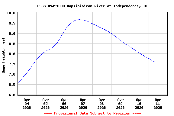 Graph of  Gage height, feet