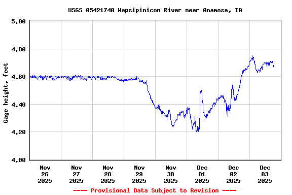Graph of  Gage height, feet