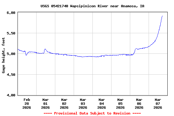 Graph of  Gage height, feet