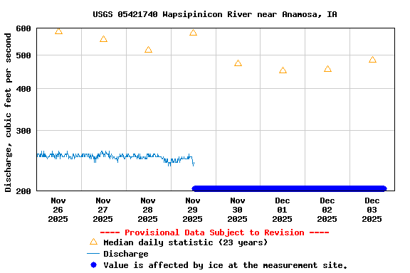 Graph of  Discharge, cubic feet per second
