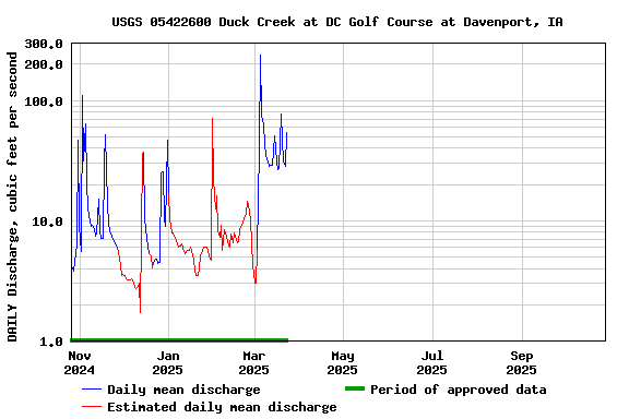 Graph of DAILY Discharge, cubic feet per second