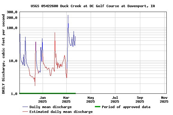 Graph of DAILY Discharge, cubic feet per second