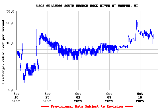 Graph of  Discharge, cubic feet per second