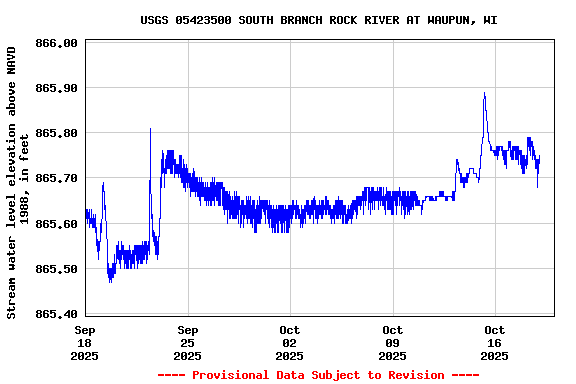 Graph of  Stream water level elevation above NAVD 1988, in feet