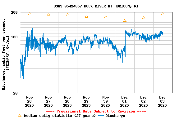 Graph of  Discharge, cubic feet per second, [PRIMARY, Q-Vel]