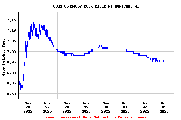 Graph of  Gage height, feet