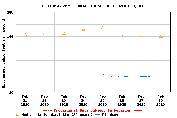 Graph of  Discharge, cubic feet per second