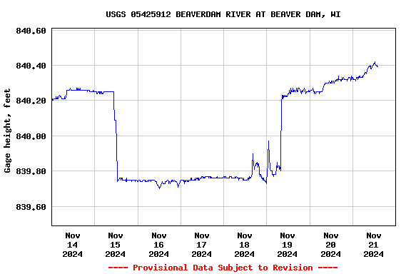 Graph of  Gage height, feet