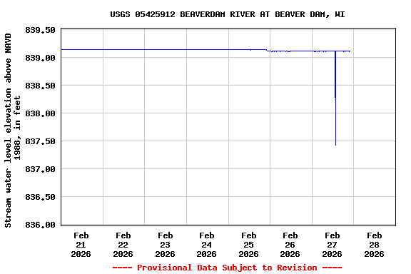 Graph of  Stream water level elevation above NAVD 1988, in feet