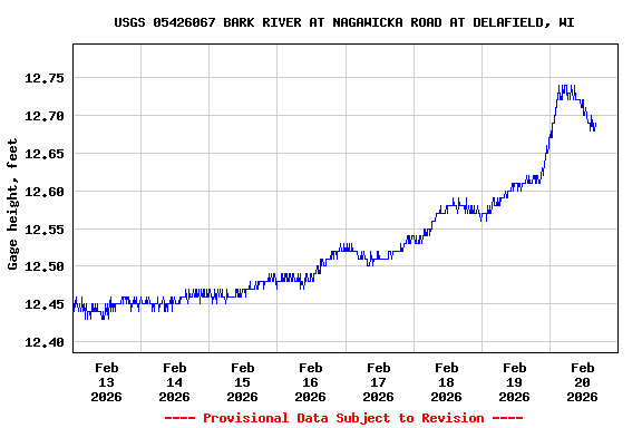 Graph of  Gage height, feet