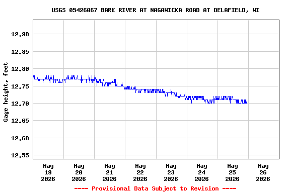 Graph of  Gage height, feet
