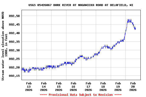 Graph of  Stream water level elevation above NAVD 1988, in feet