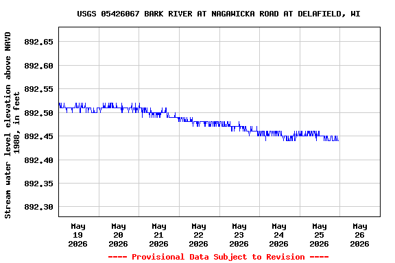 Graph of  Stream water level elevation above NAVD 1988, in feet