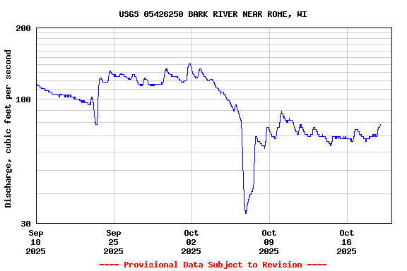 Graph of  Discharge, cubic feet per second