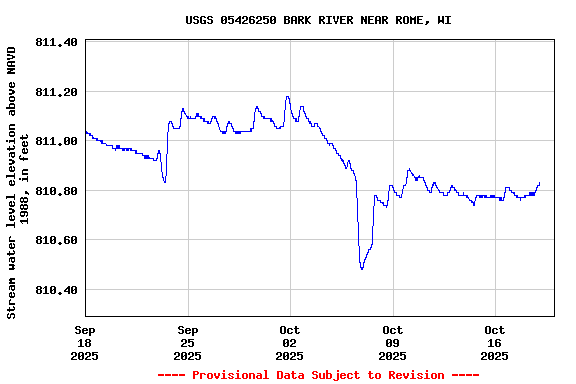 Graph of  Stream water level elevation above NAVD 1988, in feet