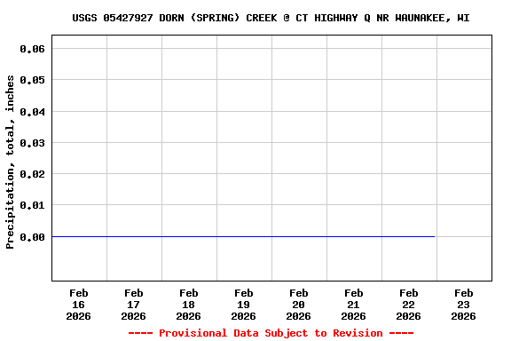 Graph of  Precipitation, total, inches
