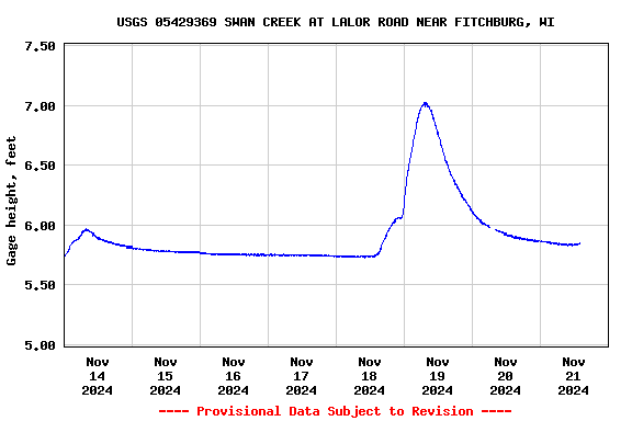 Graph of  Gage height, feet