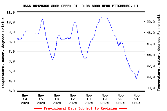 Graph of  Temperature, water, degrees Celsius