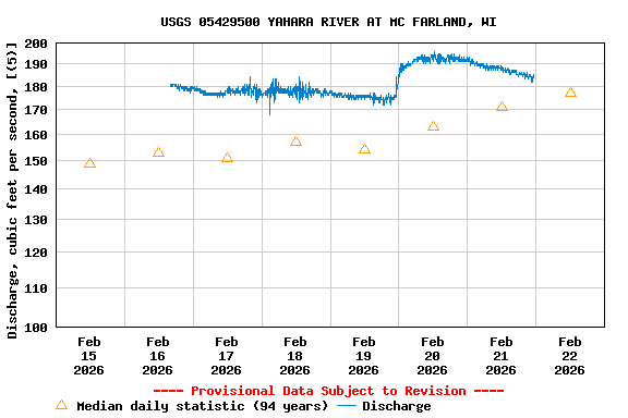 Graph of  Discharge, cubic feet per second, [(5)]