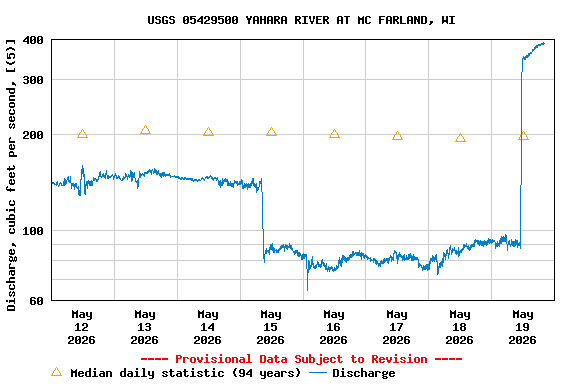 Graph of  Discharge, cubic feet per second, [(5)]