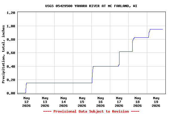 Graph of  Precipitation, total, inches