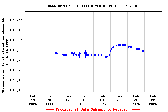 Graph of  Stream water level elevation above NAVD 1988, in feet