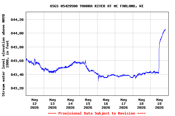 Graph of  Stream water level elevation above NAVD 1988, in feet