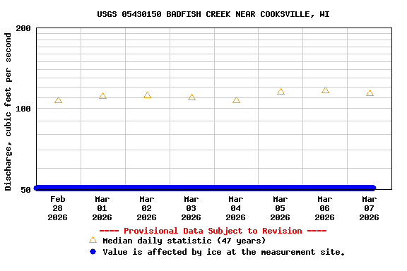 Graph of  Discharge, cubic feet per second