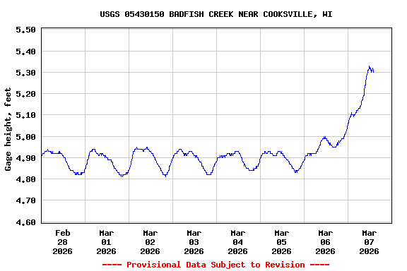 Graph of  Gage height, feet