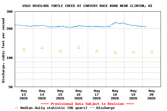 Graph of  Discharge, cubic feet per second