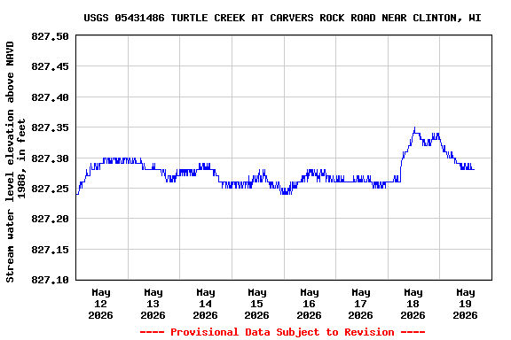 Graph of  Stream water level elevation above NAVD 1988, in feet