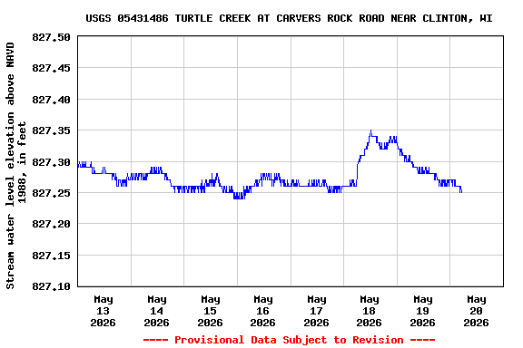 Graph of  Stream water level elevation above NAVD 1988, in feet