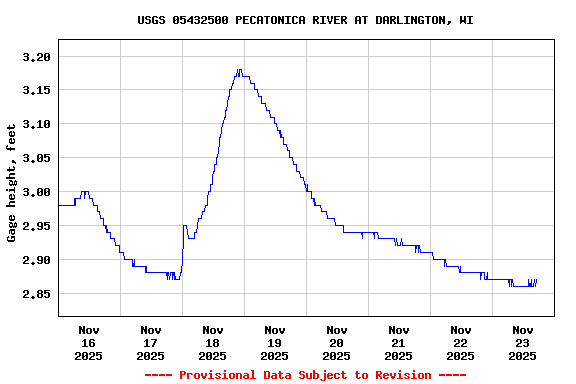 Graph of  Gage height, feet