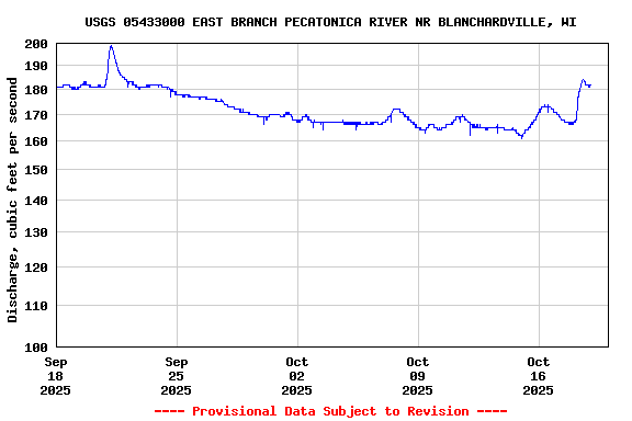 Graph of  Discharge, cubic feet per second