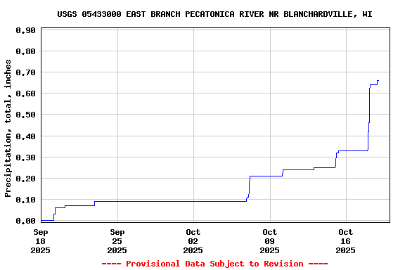 Graph of  Precipitation, total, inches