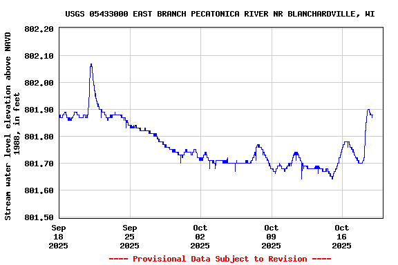 Graph of  Stream water level elevation above NAVD 1988, in feet