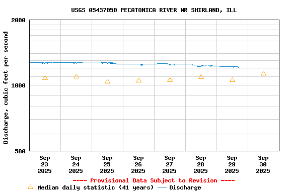Graph of  Discharge, cubic feet per second