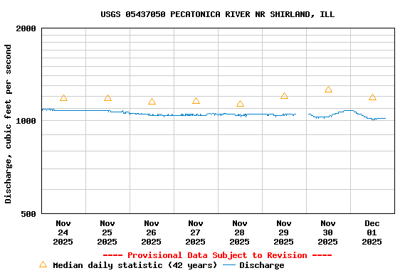Graph of  Discharge, cubic feet per second