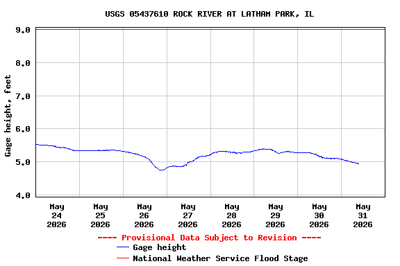 Graph of  Gage height, feet