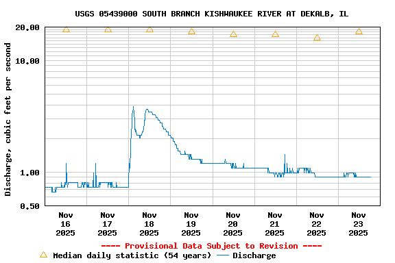 Graph of  Discharge, cubic feet per second