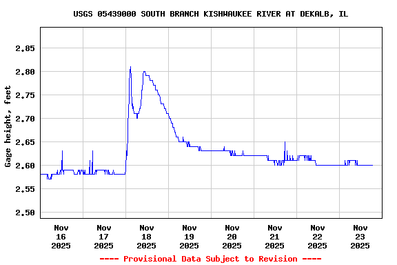 Graph of  Gage height, feet