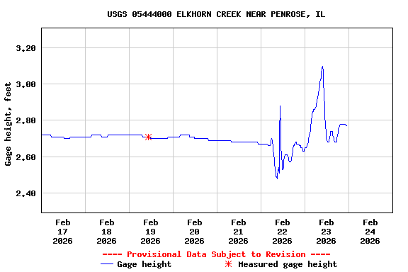 Graph of  Gage height, feet