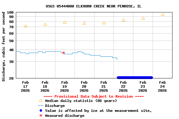 Graph of  Discharge, cubic feet per second