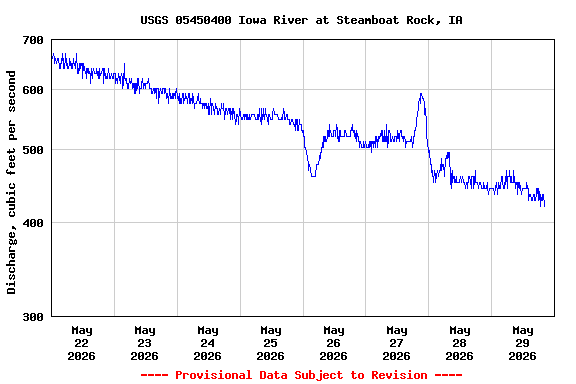 Graph of  Discharge, cubic feet per second