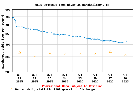 Graph of  Discharge, cubic feet per second