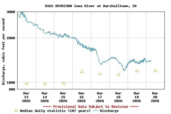Graph of  Discharge, cubic feet per second